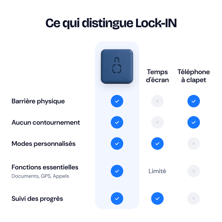 Lock-IN — Boîtier anti-distraction